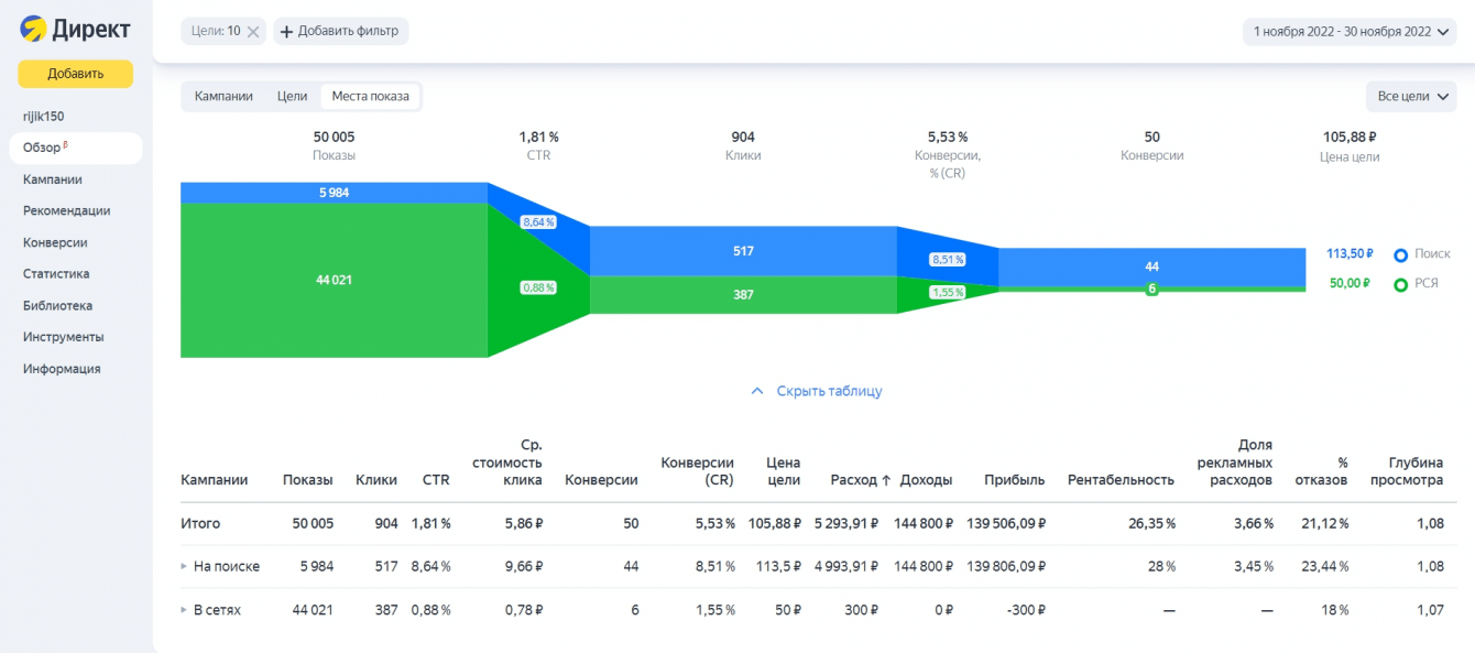 Яндекс.Директ для Спа услуг