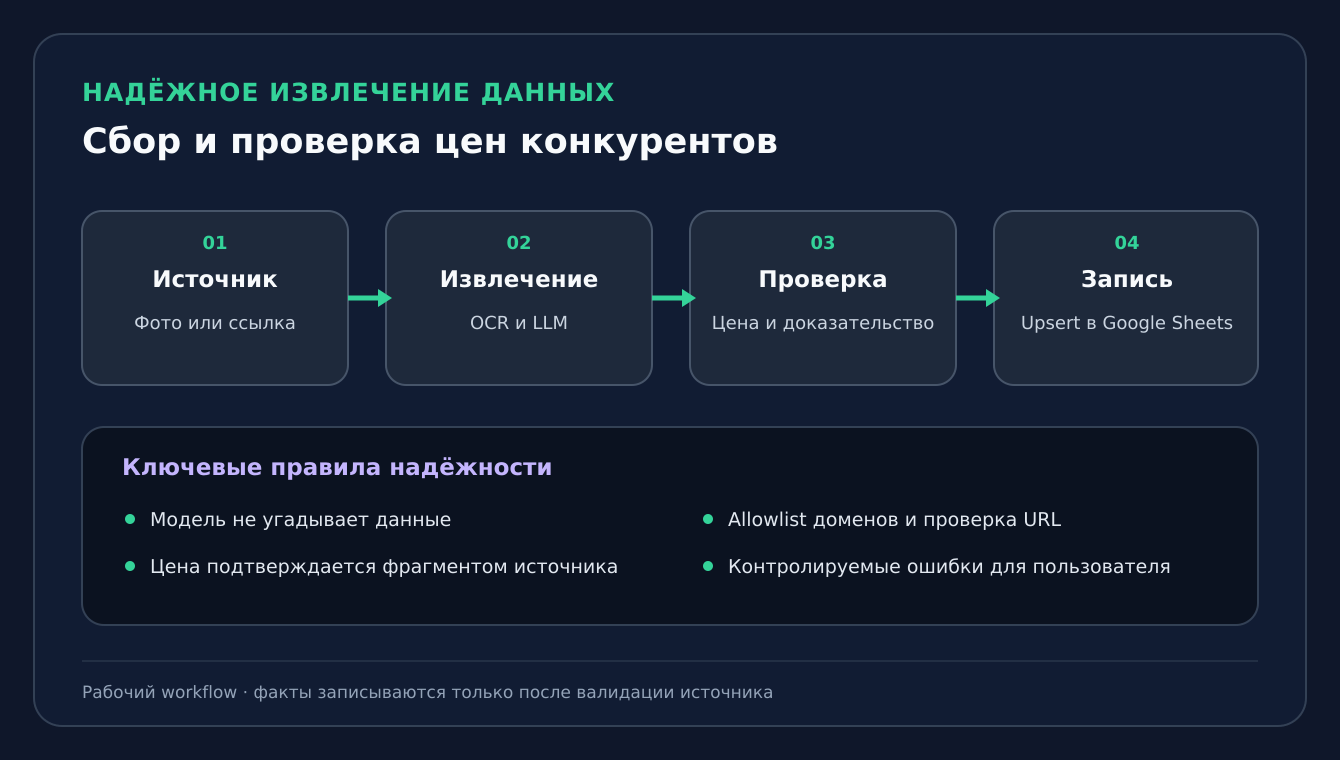 AI-система сбора и проверки цен конкурентов из фотографий и ссылок