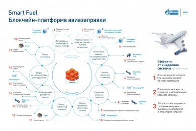 Smart Fuel — Система управления заправкой воздушных судов на базе технологии блокчейн