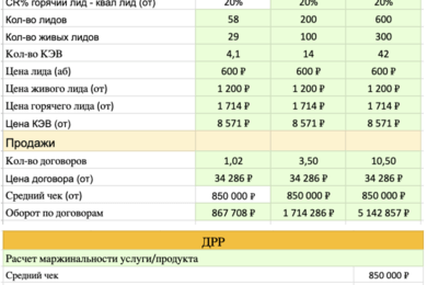 Продвижение и реклама каркасных бань в Яндекс Директ. Как мы принесли 21,3 млн ₽