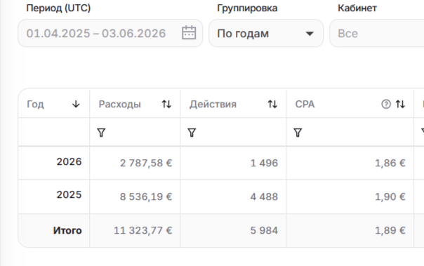 Telegram Ads для психологов: снижение стоимости подписчика с 6–8 € до 1,89 €