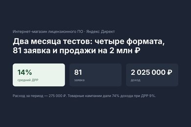 Кейс Яндекс Директ для интернет-магазина: ДРР 14%, 81 заявка и продажи на 2 млн ₽