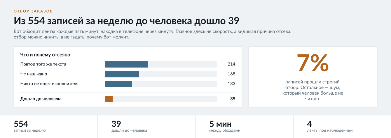 Бот следит за четырьмя лентами заказов: из 554 записей за неделю до человека дошло 39