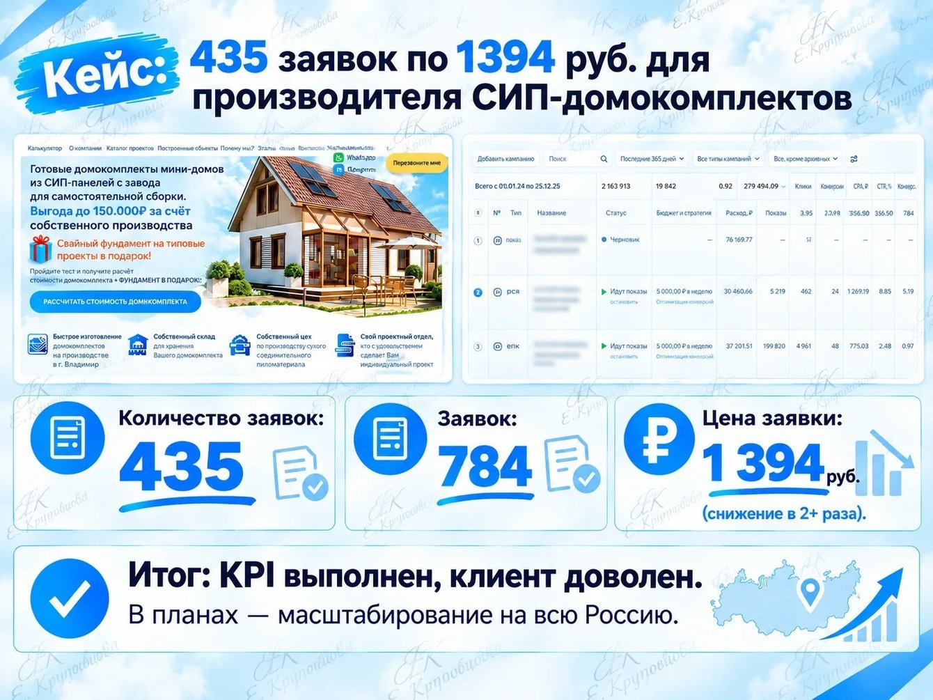 Яндекс Директ для домокомплектов из СИП-панелей: 435 заявок по 1 395 ₽