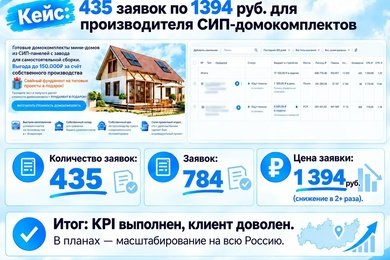Яндекс Директ для домокомплектов из СИП-панелей: 435 заявок по 1 395 ₽