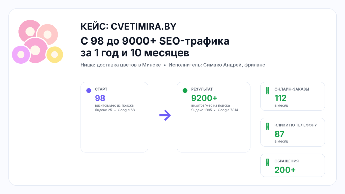 С 98 до 9000+ SEO-трафика за 1 год и 10 месяцев