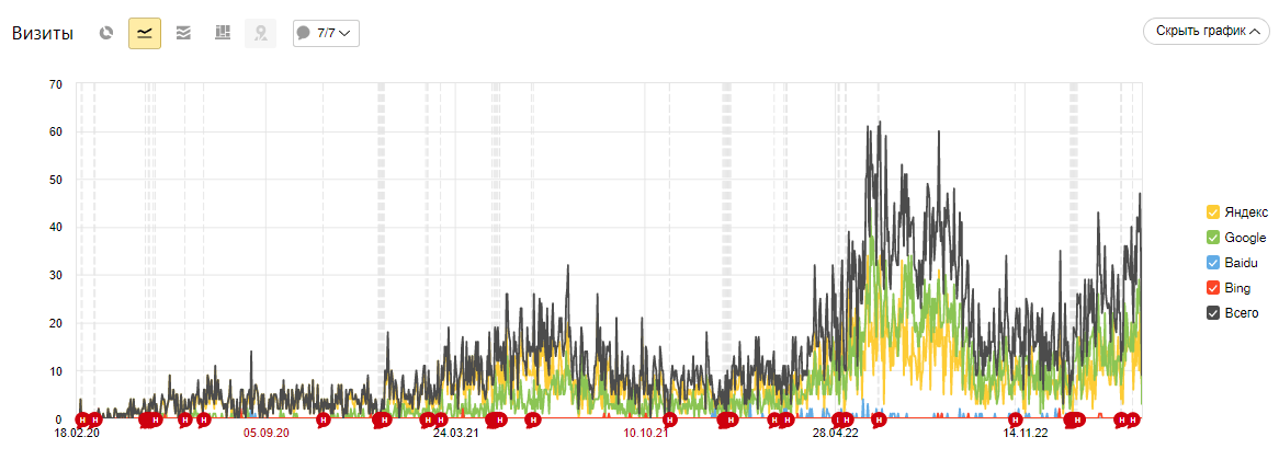 Увеличение переходов из поисковых систем в 3 раза