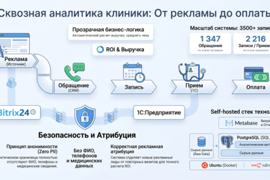 Сквозная аналитика для клиники: интеграция 1С, Битрикс24 и Metabase