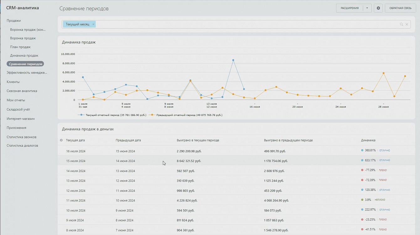 Оптимизация управления заявками и повышения эффективности отдела продаж