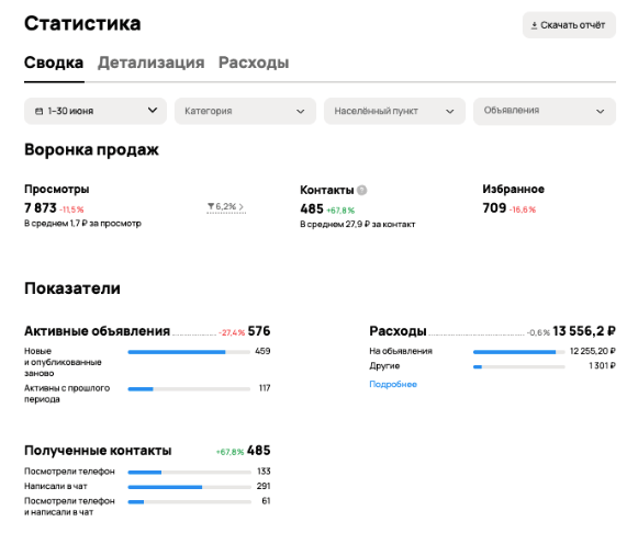 Продвижение медицинских товаров на Авито: 485 контактов по 27,9 рублей