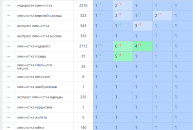 В Топ 3 весь кластер запросов!