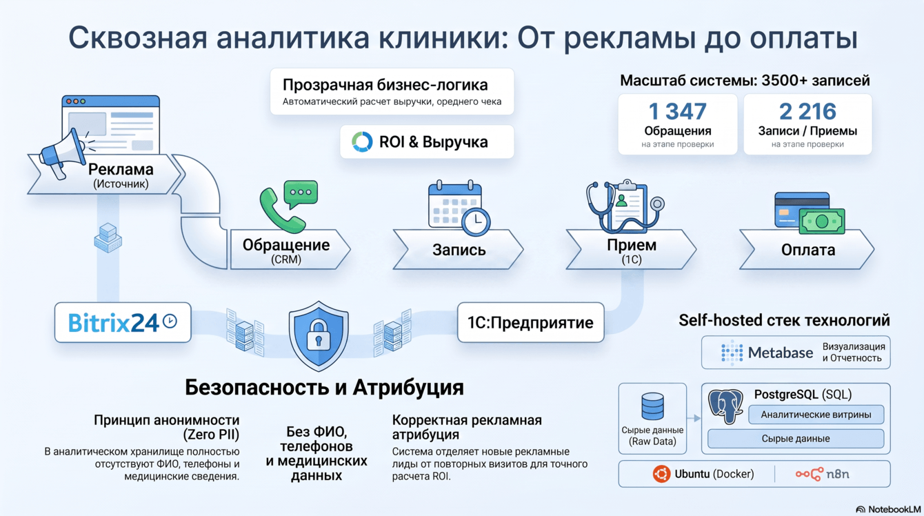 Сквозная аналитика для клиники: интеграция 1С, Битрикс24 и Metabase