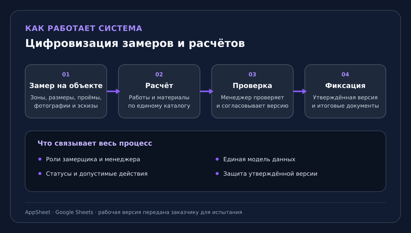 Кастомная система цифровизации замеров и расчётов для строительной компании