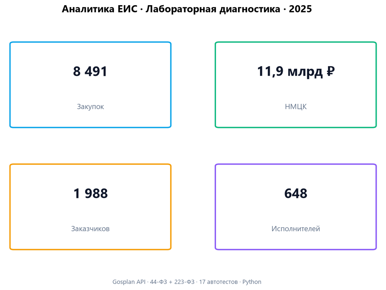 Пилот рынка лабораторной диагностики по ЕИС: 8 491 закупка и 11,9 млрд ₽