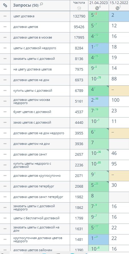 uflor.ru - SEO сопровождение сайта, увеличение трафика из поисковых систем