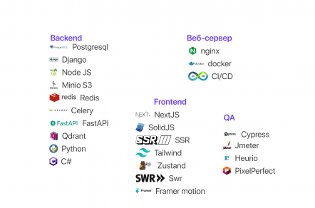 Какие технологии используем в разработке и почему