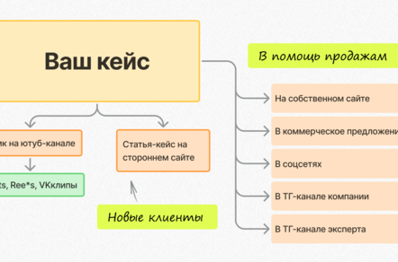 Как написать кейс: пошаговая инструкция для бизнеса