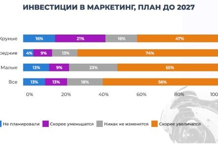 Больше половины российских компаний намерены увеличить инвестиции в маркетинг в ближайшие два года