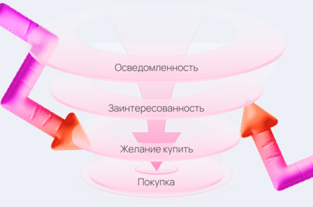 Как избежать пропасти между продажами и маркетингом?