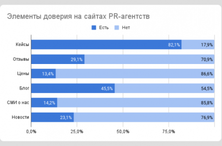 Ад для интровертов, плохой UX и мало кейсов: что показал анализ 134 сайтов PR-агентств