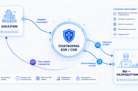 Зарубежная удаленка в 2026: гид по форматам EOR и Contractor of Record для IT-специалистов