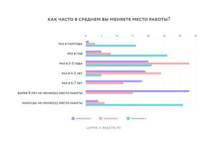 LAMPA x Работа.ру: зумеров раздражают тестовые, а поколение X и миллениалы — идеальные сотрудники