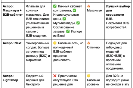 Готовый интернет-магазин на Битрикс для B2B: когда нужно покупать шаблон Аспро