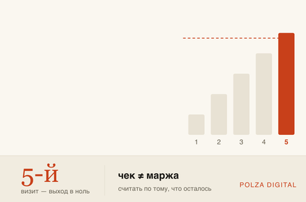 Реклама в плане, а денег нет: ошибка расчёта окупаемости, которую видно только в CRM