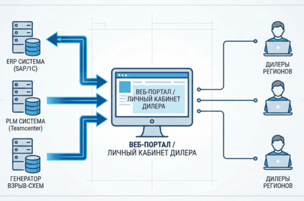 Как интегрировать дилерскую сеть с порталом запчастей: от телефона к API