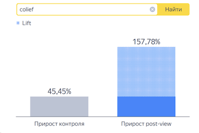 Brand Lift - что за исследование и как его проводить. Пошаговая инструкция