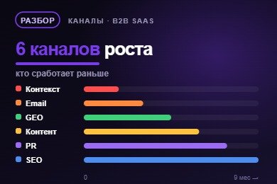 Бюджет на продвижение онлайн-сервиса и агрегатора: разбивка по 6 каналам с вилками