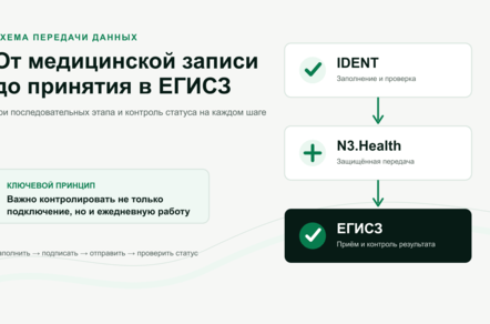 Для стоматологий: 7 шагов подключения к ЕГИСЗ