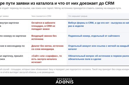 Каталоги франшиз в CRM: как считать заявки оттуда и не платить за одного человека дважды