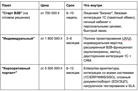 Разработка корпоративного B2B портала на 1С-Битрикс: возможности, этапы и стоимость