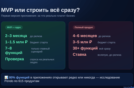MVP приложения: что включить в первую версию и не потратить лишние миллионы