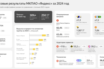 5 фактов финансового отчета Яндекса за 2024 год