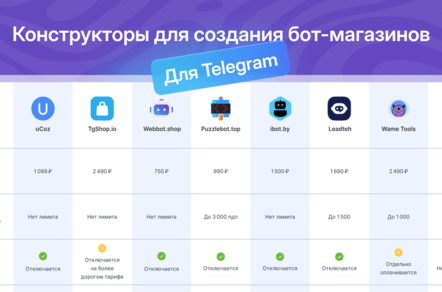 Рейтинг конструкторов Telegram-магазинов (Mini App) на 2026 год