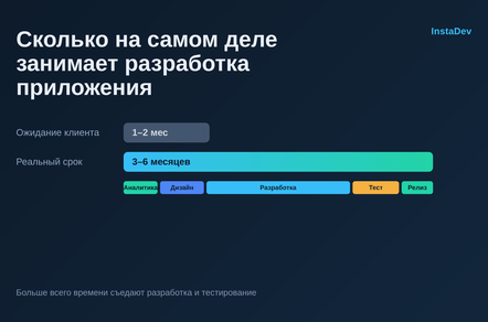 Сколько времени занимает разработка приложения: честный разбор по этапам
