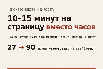 10–15 минут на SEO-текст вместо часов: нейросеть, четыре проверки и цифры до и после