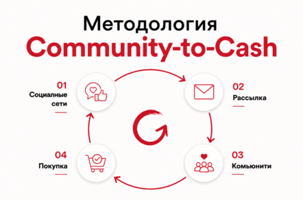 Как сделать из подписчика клиента через методологию Community-to-Cash