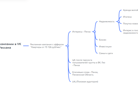 Как застройщики находят свою аудиторию: примеры интересов и фраз в таргетированной рекламе