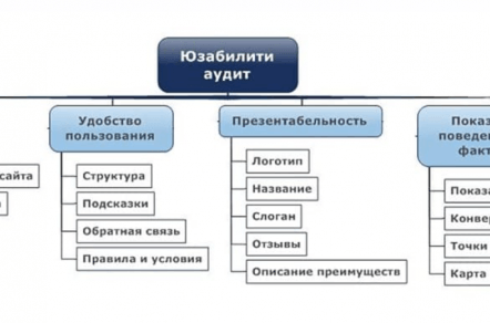 UX/UI-аудит сайта, проверяем юзабилити