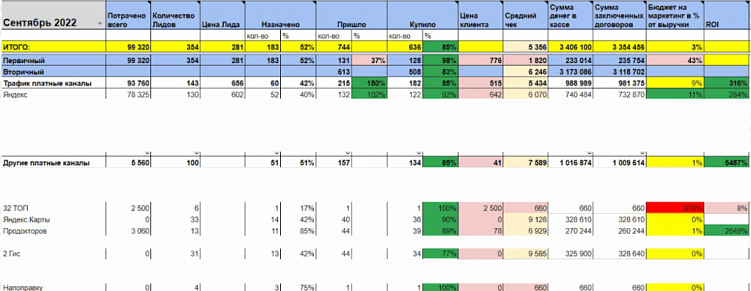 Какой канал выбрать для продвижения клиники: самый прибыльный или самый окупаемый?
