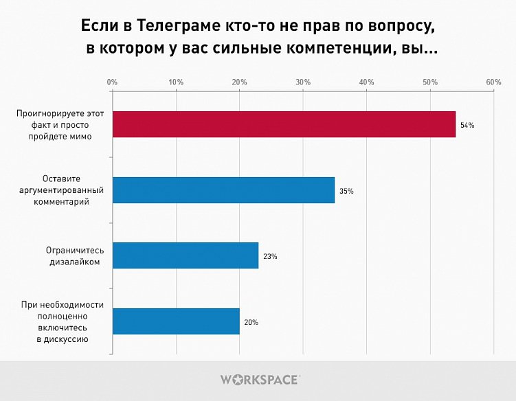 Бизнес в Телеграм: результаты опроса о предпочтениях телеграм-пользователей