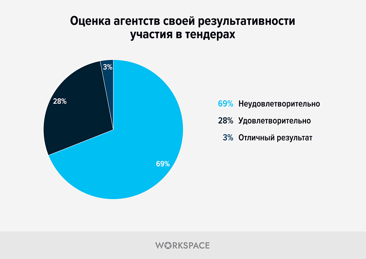 Исследование: Противоречивость диджитал-тендеров в цифрах от Workspace