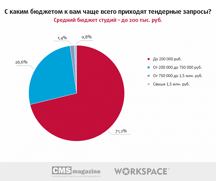 Тендеры на веб-разработку: есть ли смысл участвовать?