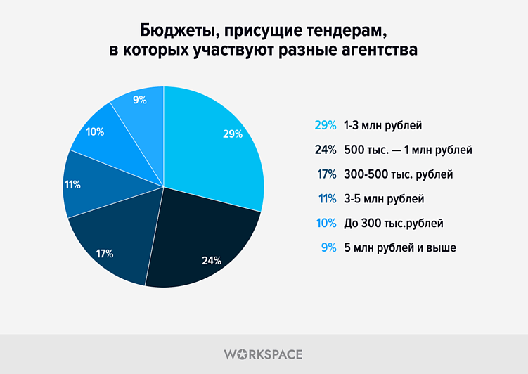 Исследование: Противоречивость диджитал-тендеров в цифрах от Workspace