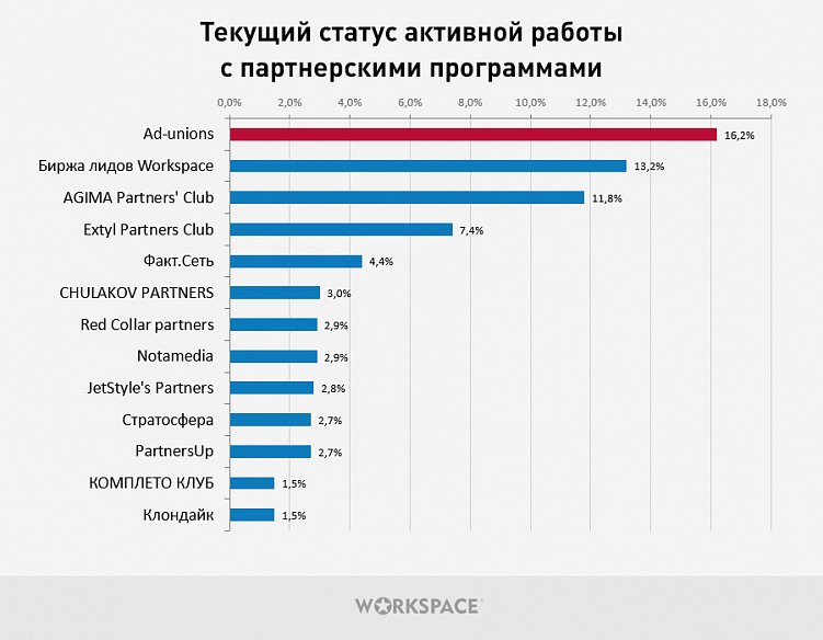 Исследование партнерских отношений между digital-агентствами. С кем и как дружат исполнители?