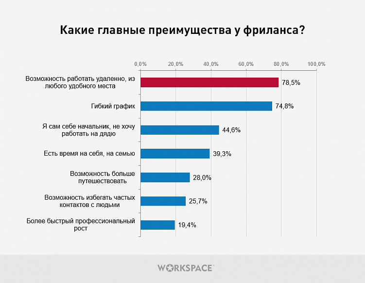 Проблемы и радости типичного фрилансера в 2020 году