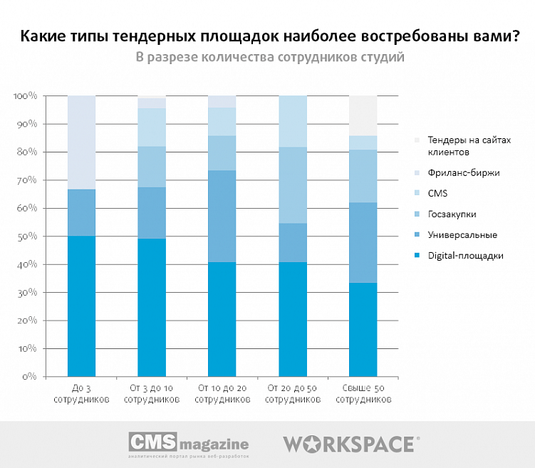 Тендеры на веб-разработку: есть ли смысл участвовать?